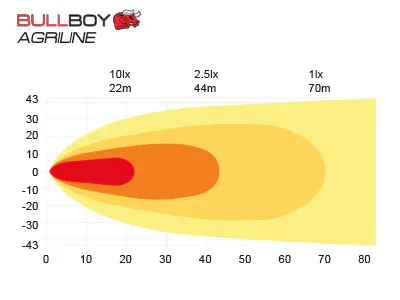 BULLBOY AGRILINE LED töötuli 4330 lm