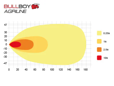 BULLBOY AGRILINE LED töötuli 5000 lm